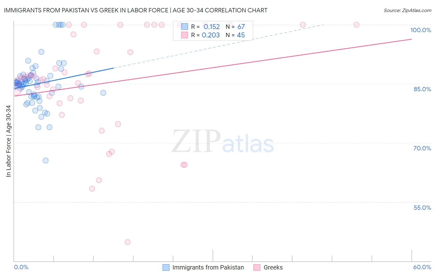 Immigrants from Pakistan vs Greek In Labor Force | Age 30-34