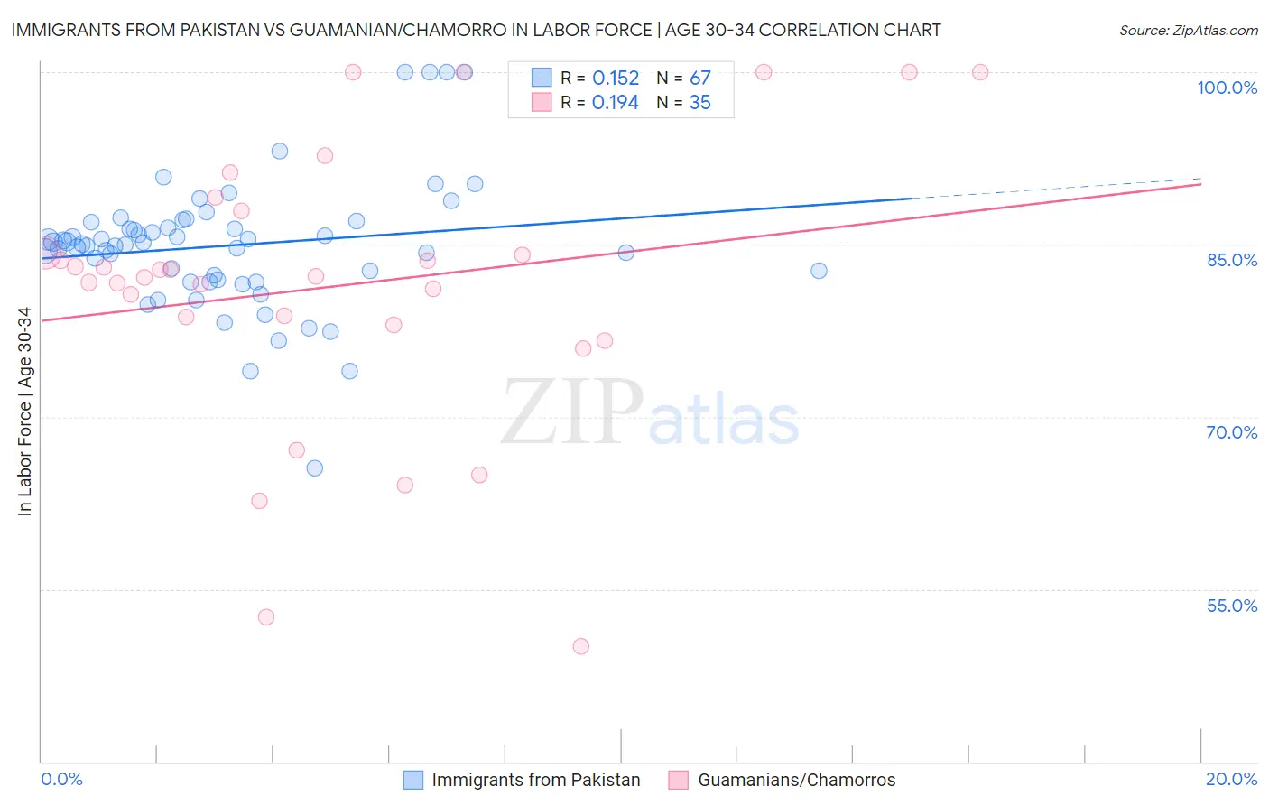 Immigrants from Pakistan vs Guamanian/Chamorro In Labor Force | Age 30-34