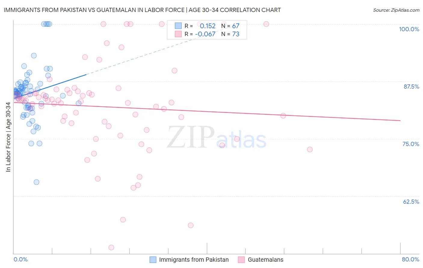 Immigrants from Pakistan vs Guatemalan In Labor Force | Age 30-34