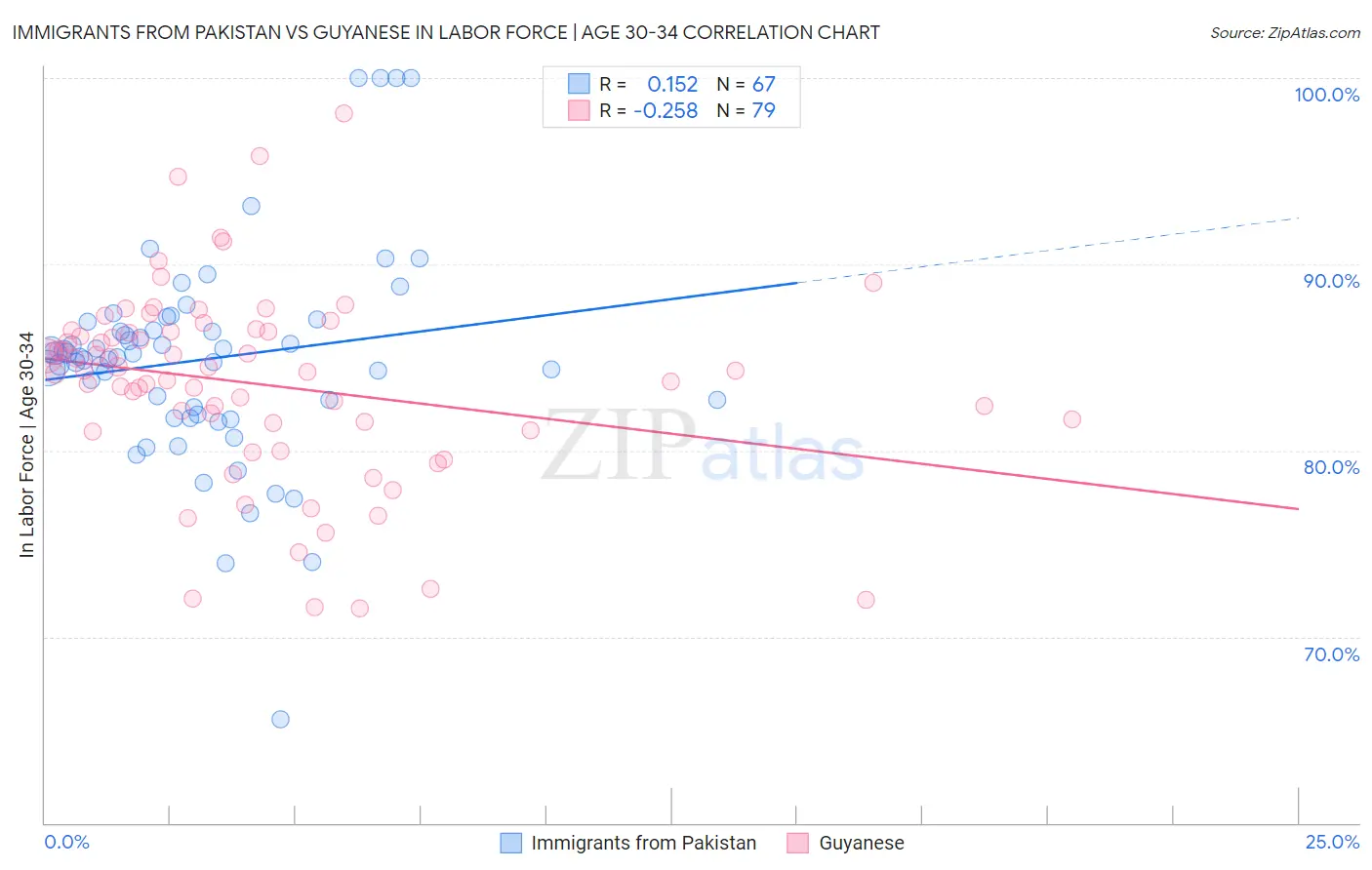 Immigrants from Pakistan vs Guyanese In Labor Force | Age 30-34