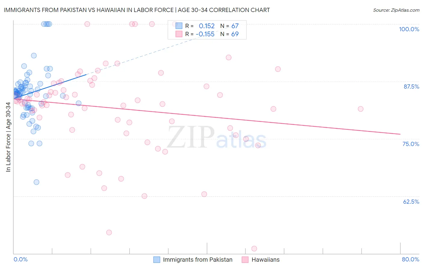 Immigrants from Pakistan vs Hawaiian In Labor Force | Age 30-34