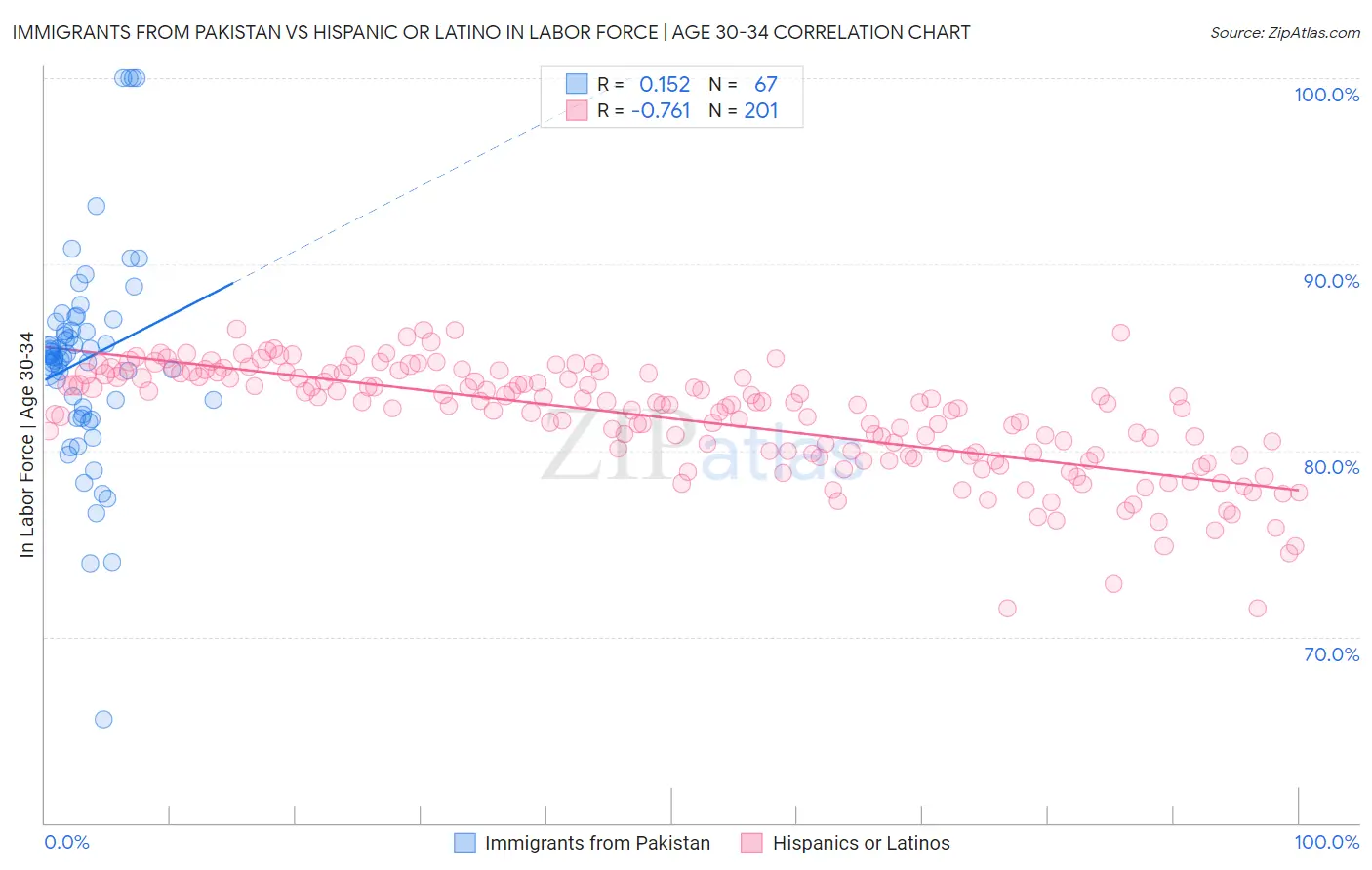 Immigrants from Pakistan vs Hispanic or Latino In Labor Force | Age 30-34