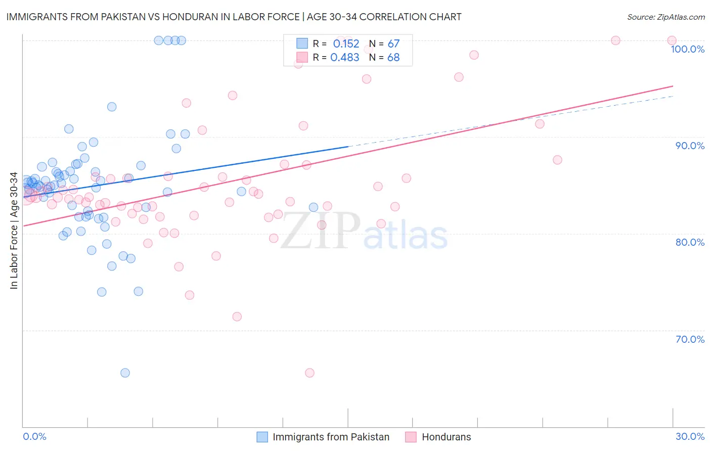 Immigrants from Pakistan vs Honduran In Labor Force | Age 30-34