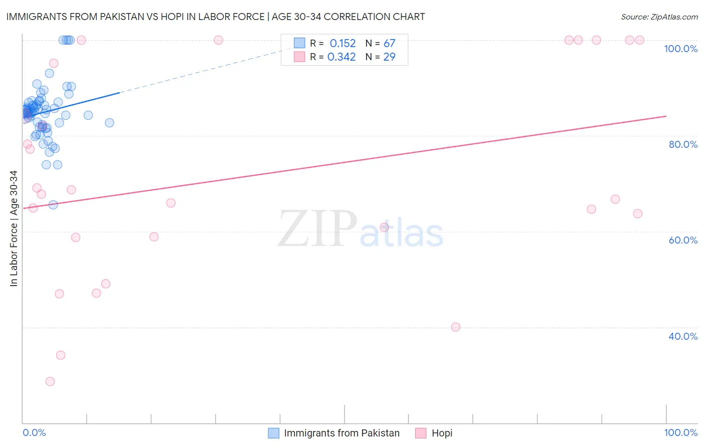 Immigrants from Pakistan vs Hopi In Labor Force | Age 30-34