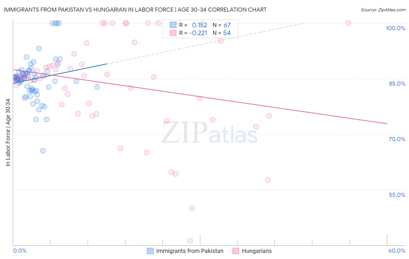 Immigrants from Pakistan vs Hungarian In Labor Force | Age 30-34