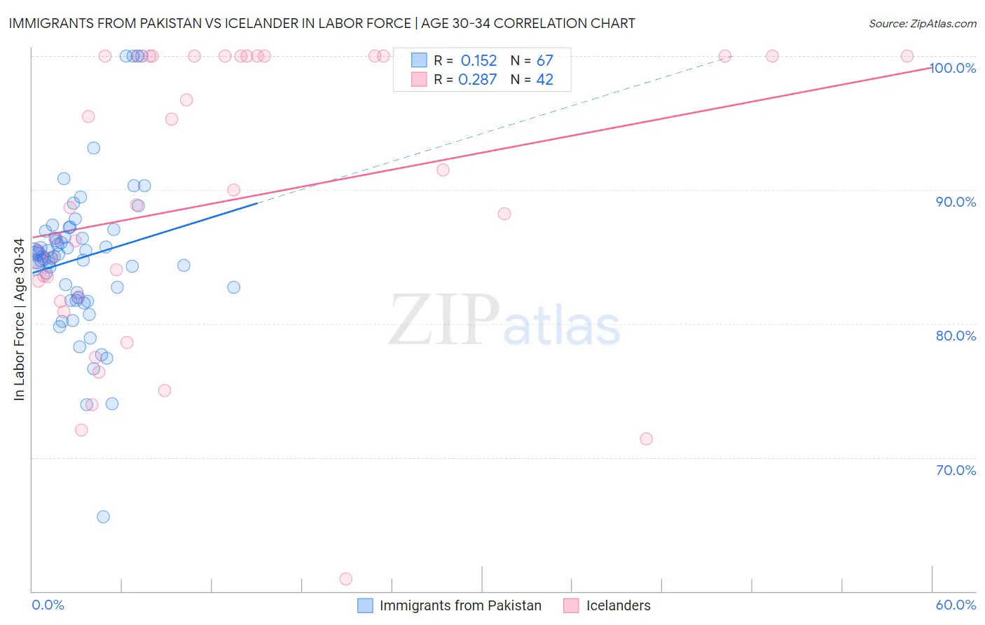 Immigrants from Pakistan vs Icelander In Labor Force | Age 30-34