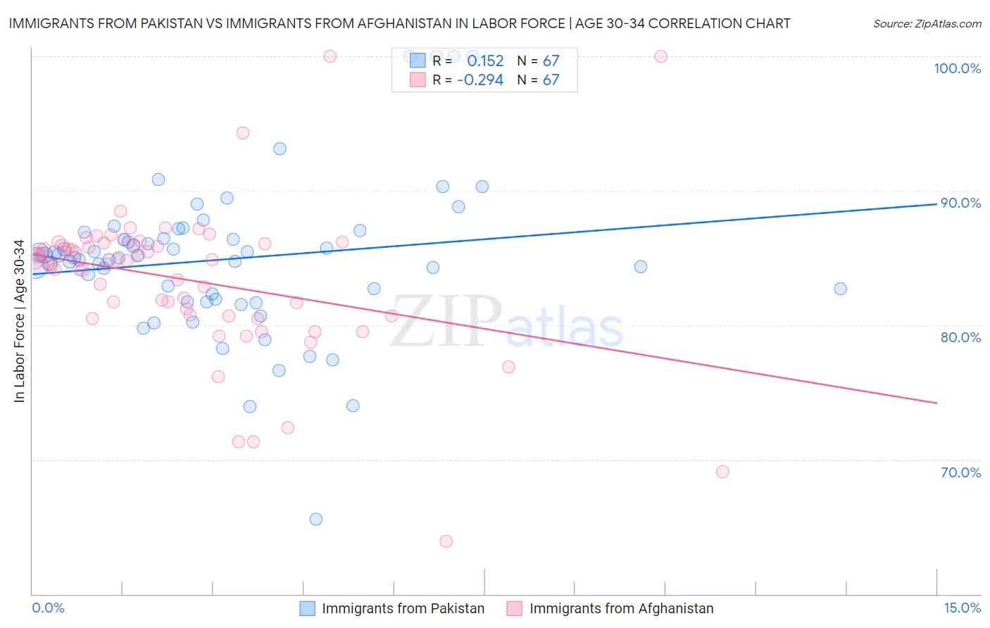 Immigrants from Pakistan vs Immigrants from Afghanistan In Labor Force | Age 30-34