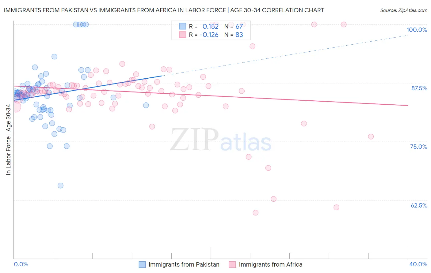 Immigrants from Pakistan vs Immigrants from Africa In Labor Force | Age 30-34