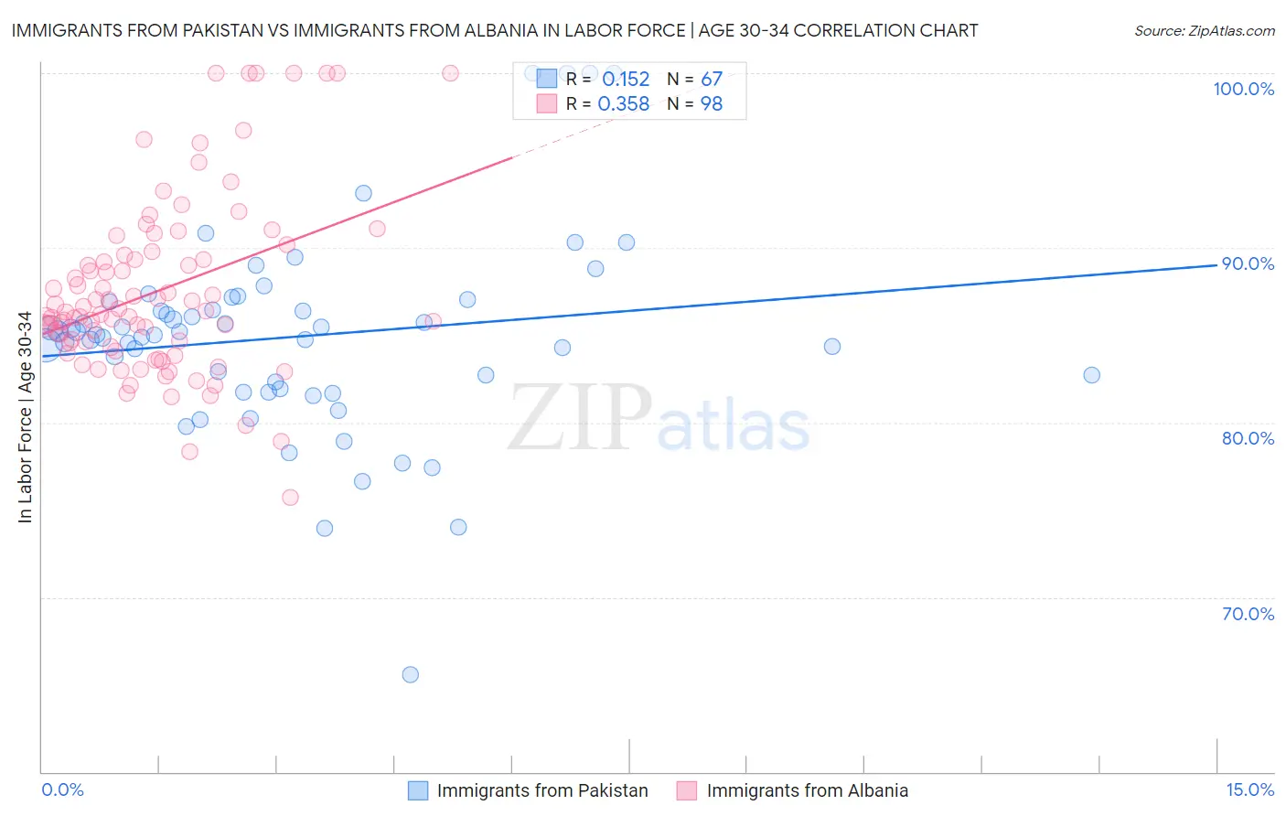 Immigrants from Pakistan vs Immigrants from Albania In Labor Force | Age 30-34