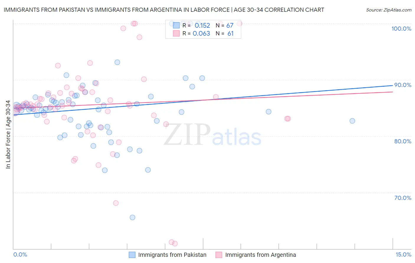 Immigrants from Pakistan vs Immigrants from Argentina In Labor Force | Age 30-34