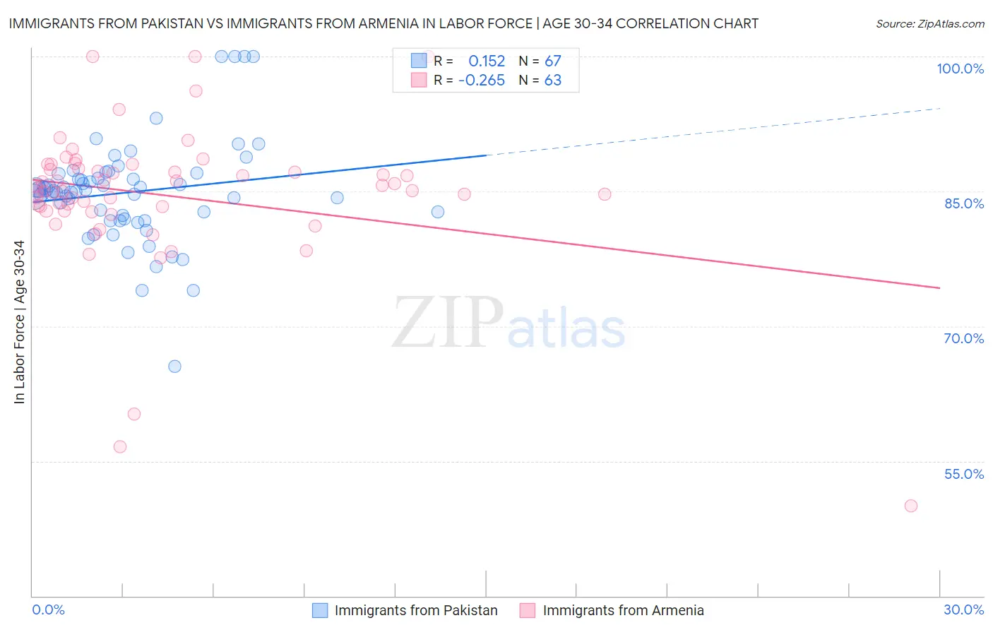 Immigrants from Pakistan vs Immigrants from Armenia In Labor Force | Age 30-34