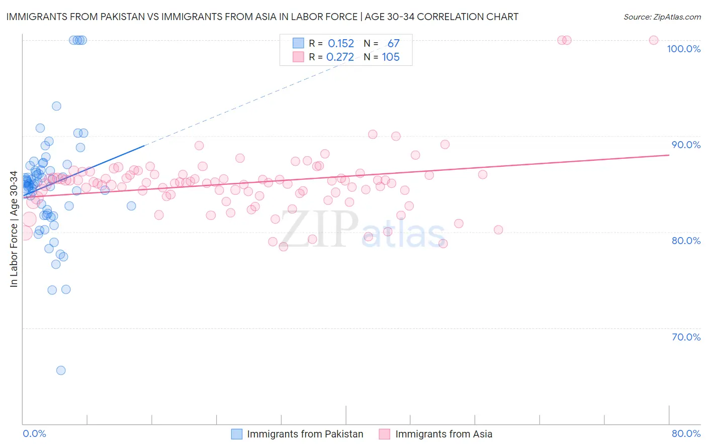 Immigrants from Pakistan vs Immigrants from Asia In Labor Force | Age 30-34