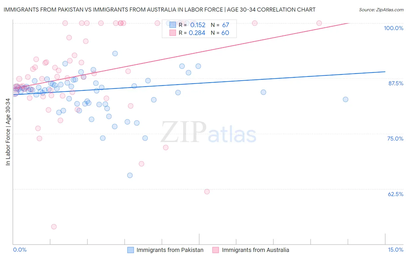 Immigrants from Pakistan vs Immigrants from Australia In Labor Force | Age 30-34