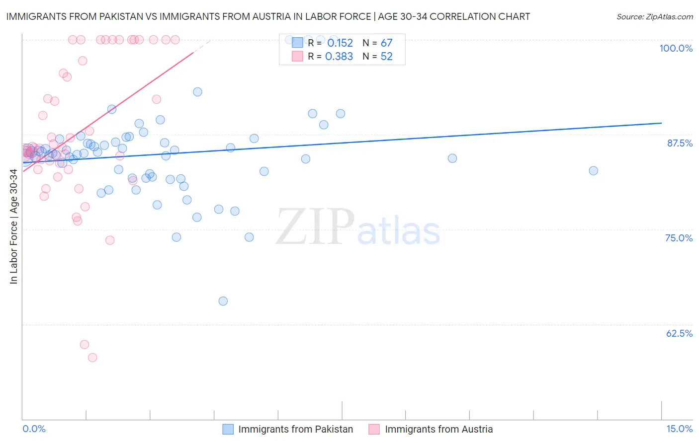 Immigrants from Pakistan vs Immigrants from Austria In Labor Force | Age 30-34