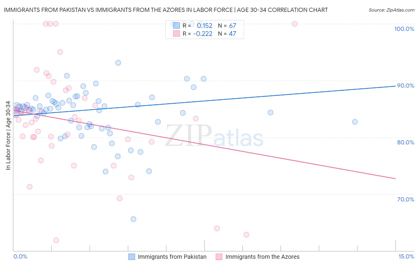 Immigrants from Pakistan vs Immigrants from the Azores In Labor Force | Age 30-34