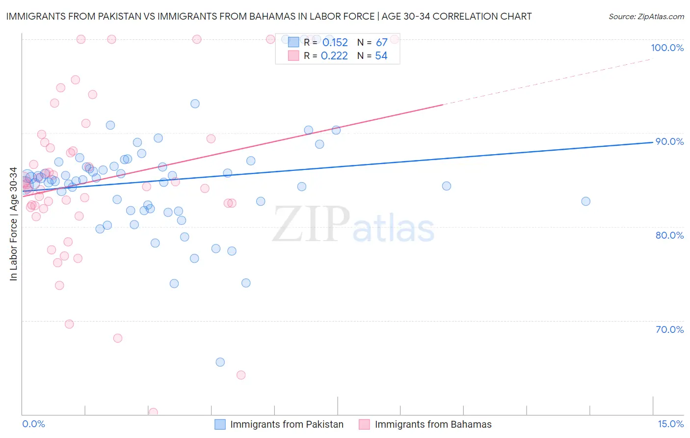 Immigrants from Pakistan vs Immigrants from Bahamas In Labor Force | Age 30-34