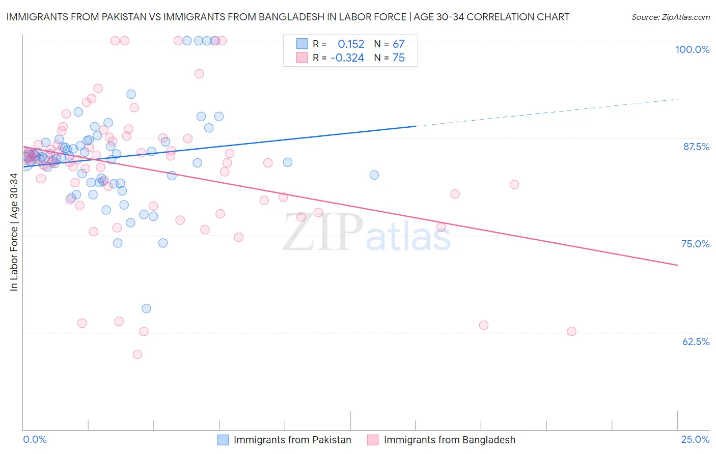 Immigrants from Pakistan vs Immigrants from Bangladesh In Labor Force | Age 30-34