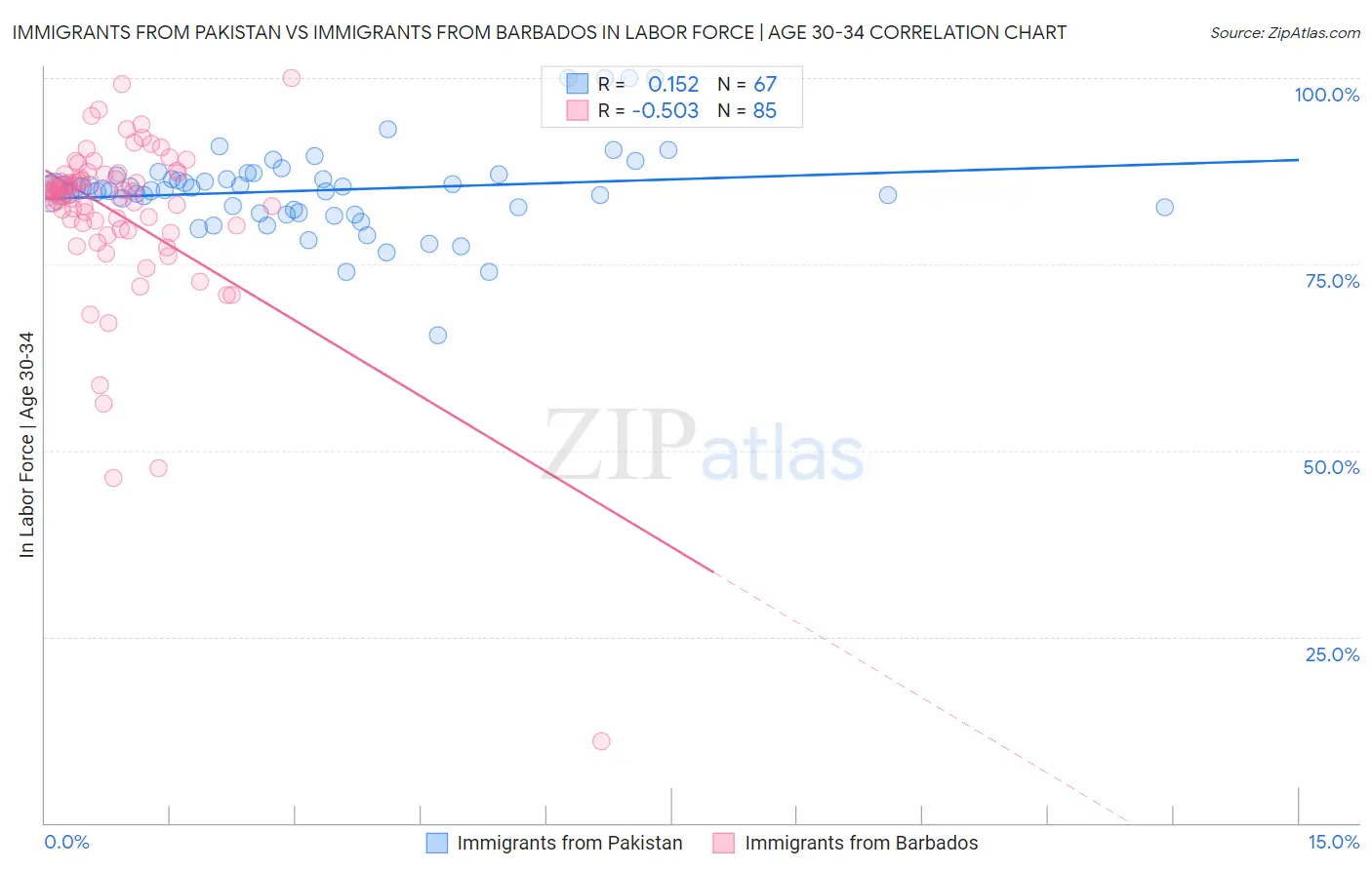 Immigrants from Pakistan vs Immigrants from Barbados In Labor Force | Age 30-34