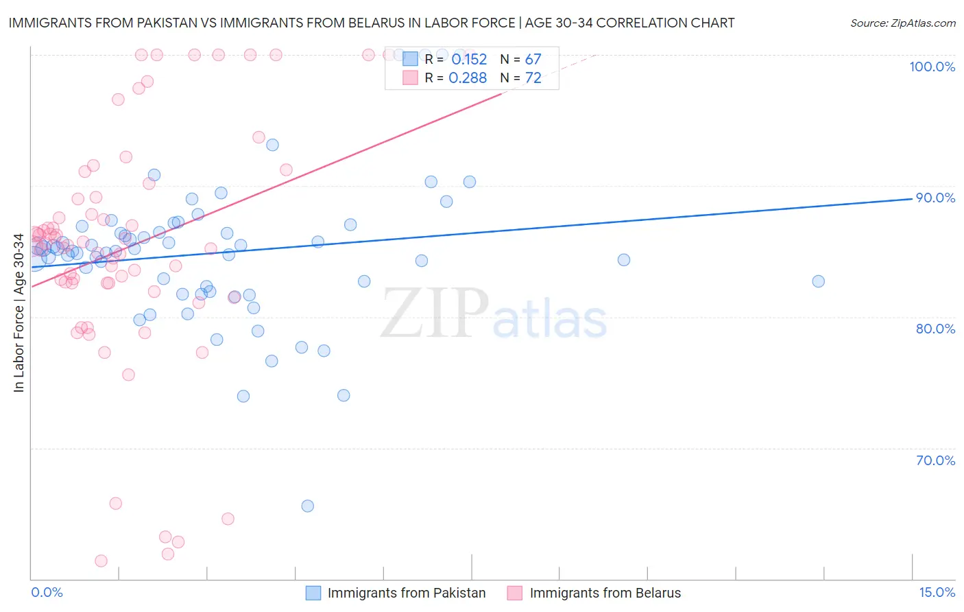 Immigrants from Pakistan vs Immigrants from Belarus In Labor Force | Age 30-34