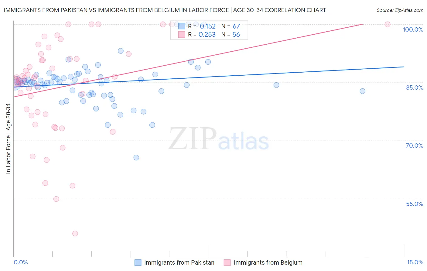 Immigrants from Pakistan vs Immigrants from Belgium In Labor Force | Age 30-34