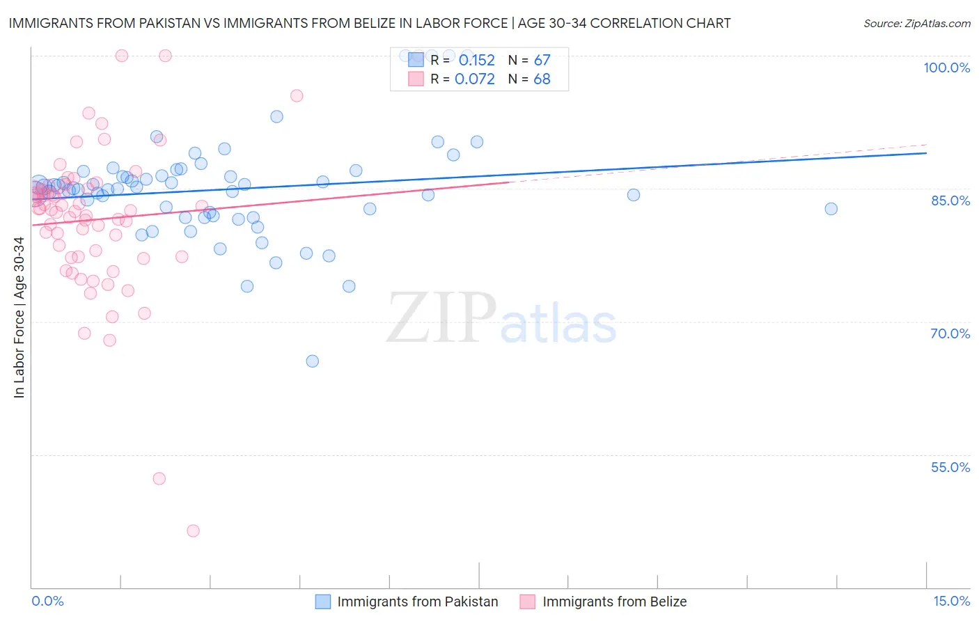 Immigrants from Pakistan vs Immigrants from Belize In Labor Force | Age 30-34