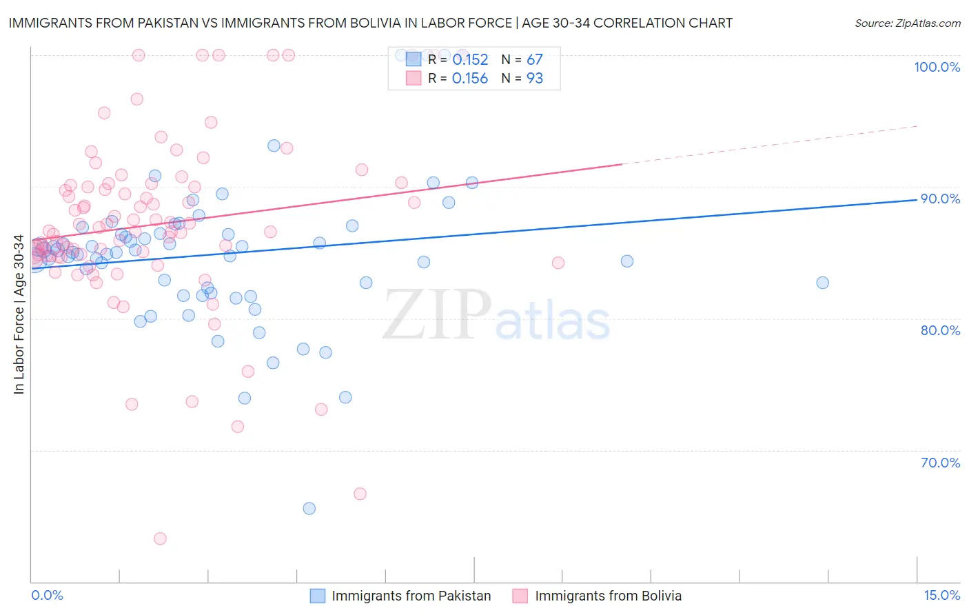 Immigrants from Pakistan vs Immigrants from Bolivia In Labor Force | Age 30-34