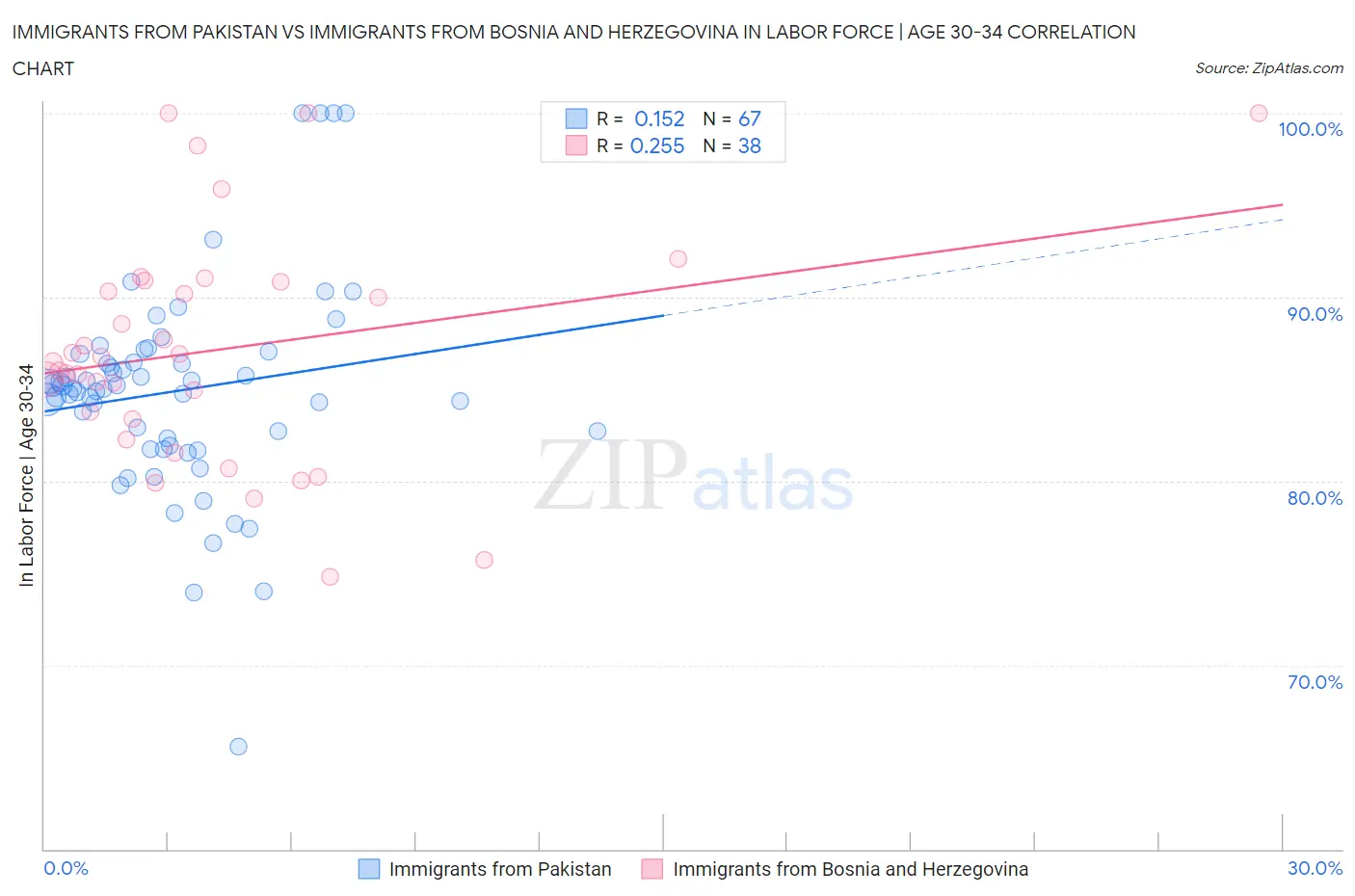 Immigrants from Pakistan vs Immigrants from Bosnia and Herzegovina In Labor Force | Age 30-34