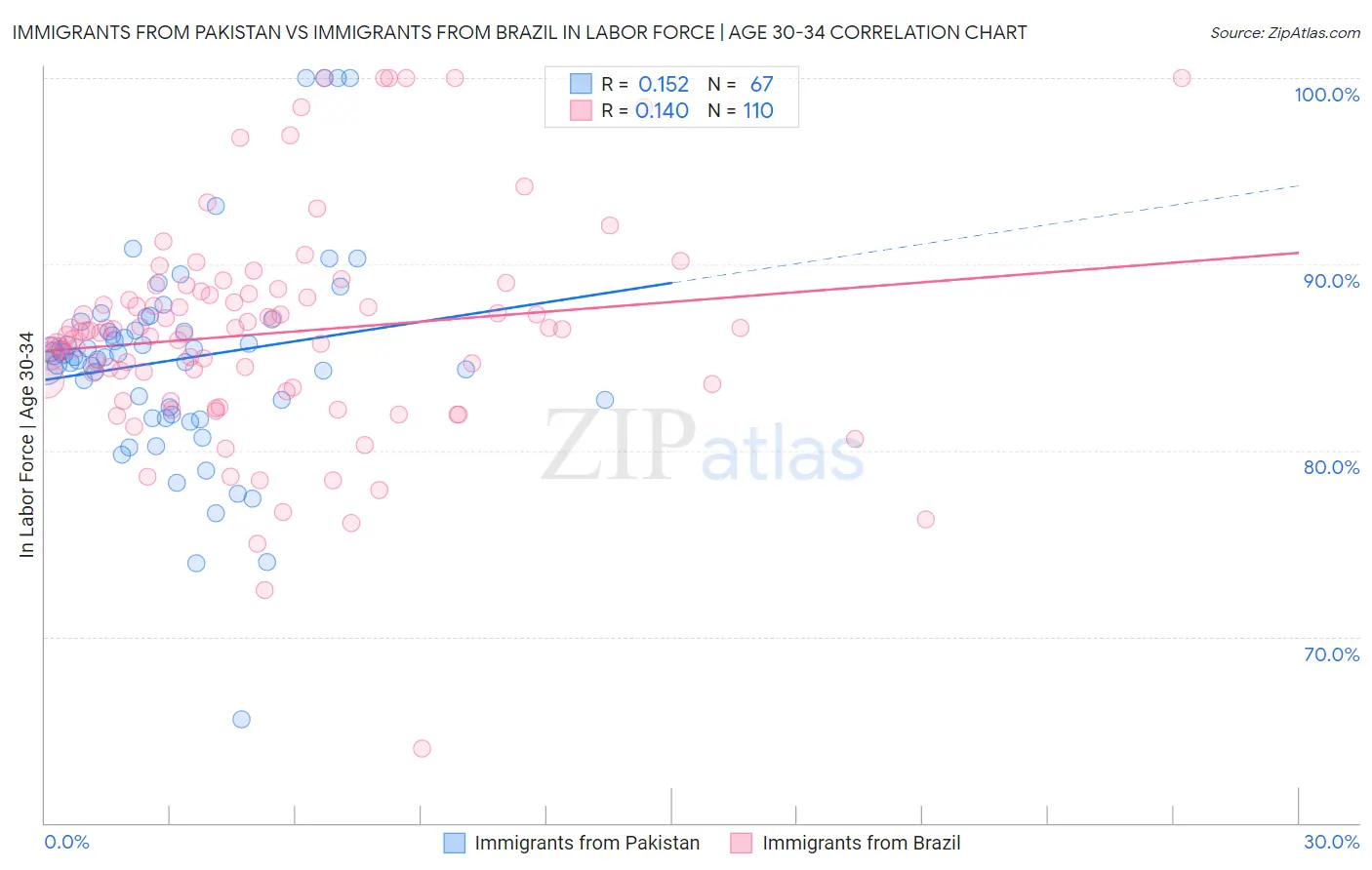 Immigrants from Pakistan vs Immigrants from Brazil In Labor Force | Age 30-34