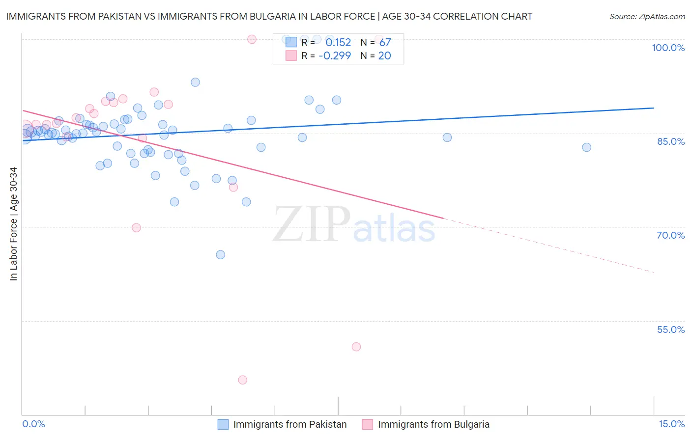 Immigrants from Pakistan vs Immigrants from Bulgaria In Labor Force | Age 30-34