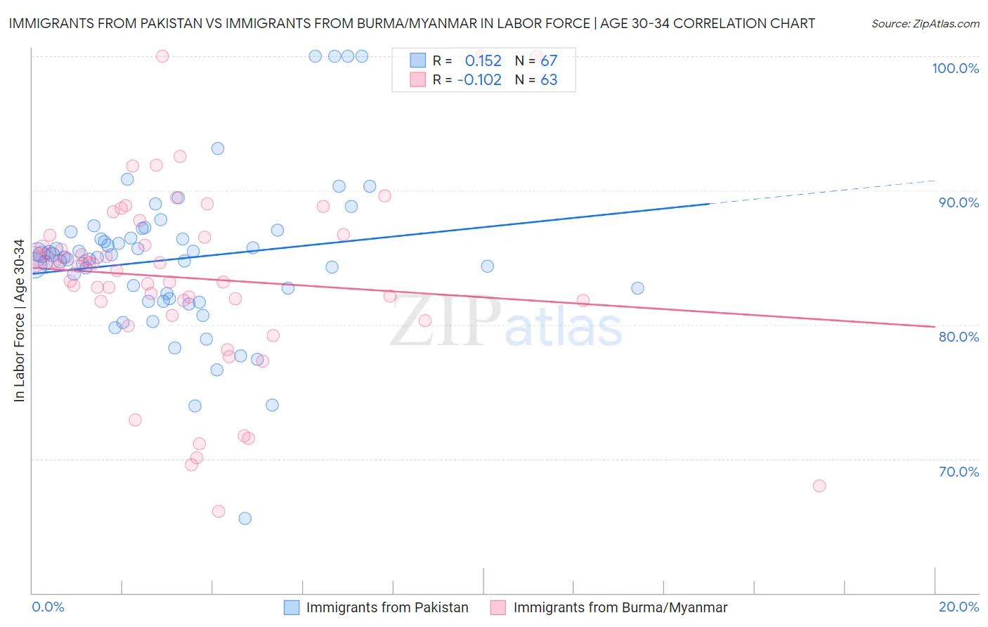 Immigrants from Pakistan vs Immigrants from Burma/Myanmar In Labor Force | Age 30-34