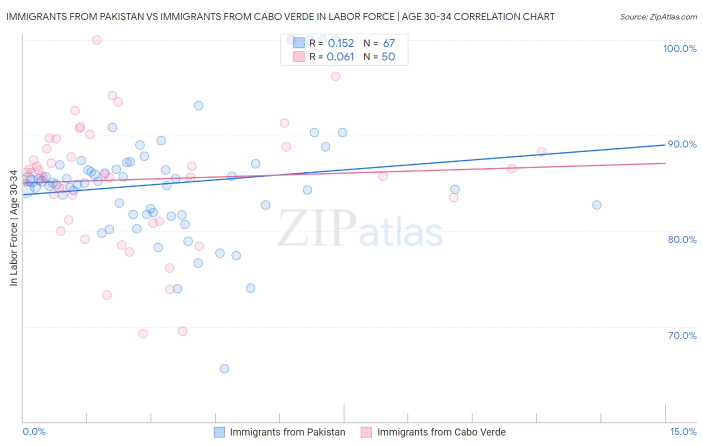 Immigrants from Pakistan vs Immigrants from Cabo Verde In Labor Force | Age 30-34