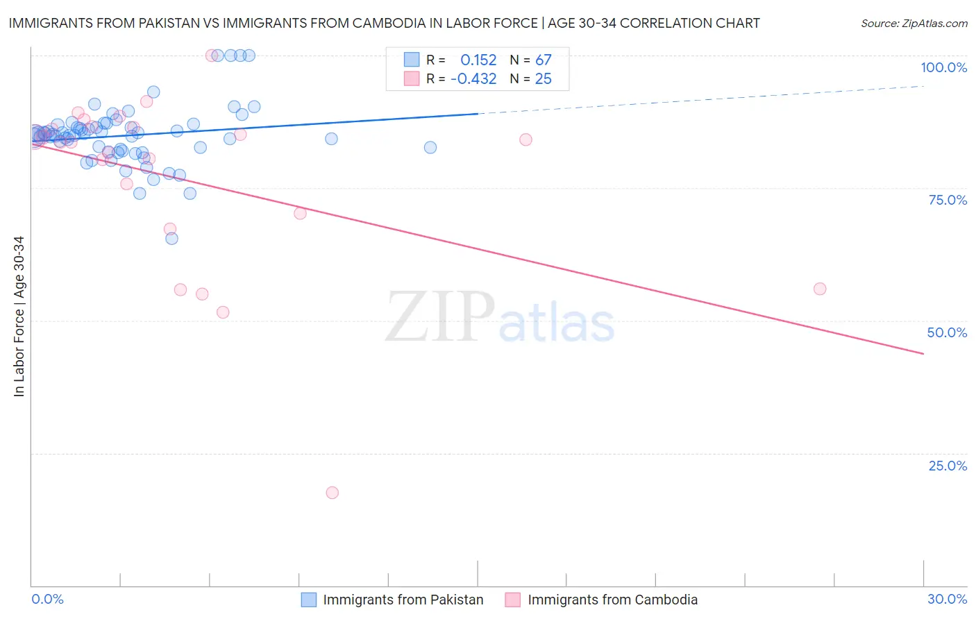 Immigrants from Pakistan vs Immigrants from Cambodia In Labor Force | Age 30-34