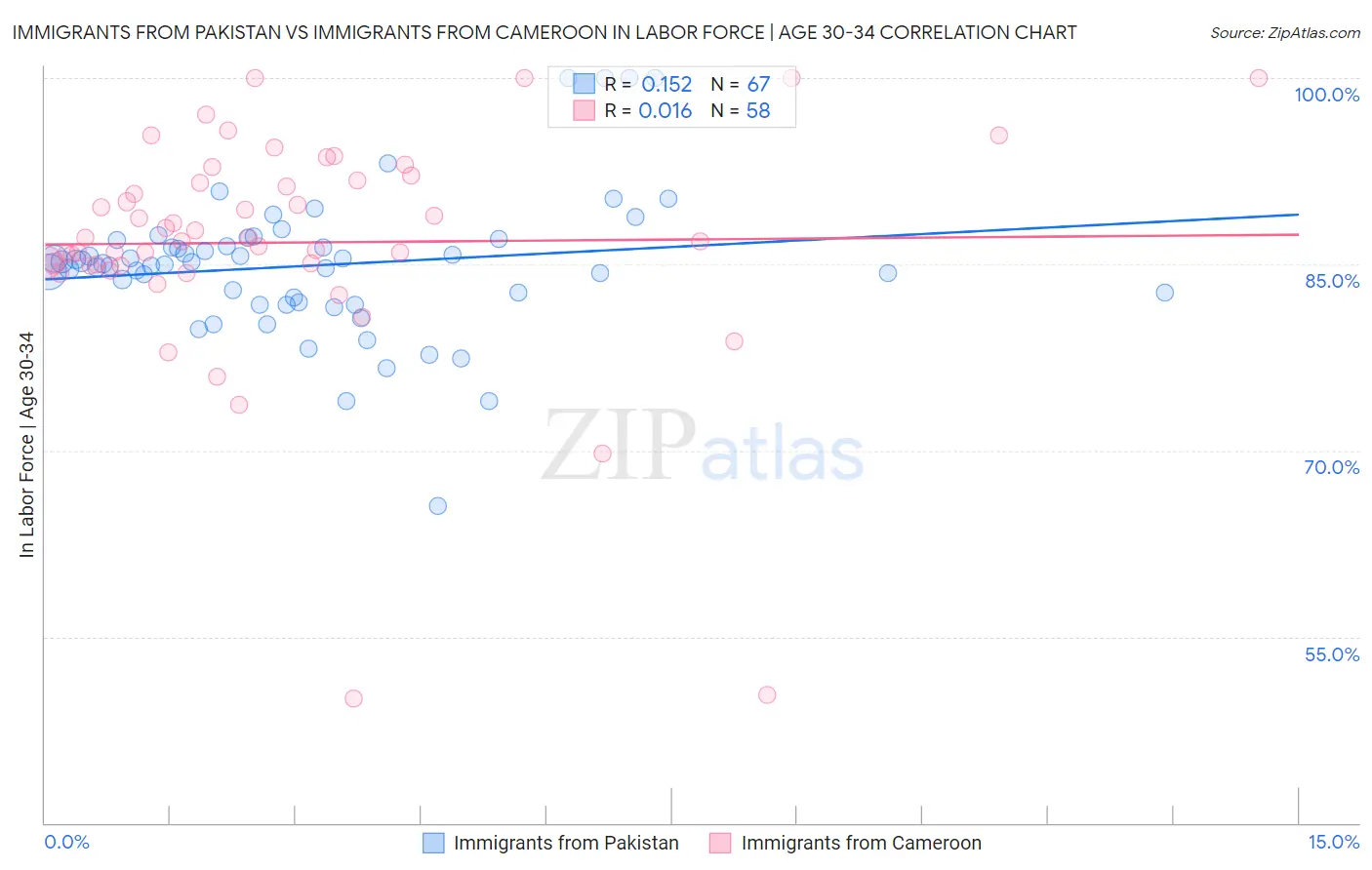 Immigrants from Pakistan vs Immigrants from Cameroon In Labor Force | Age 30-34