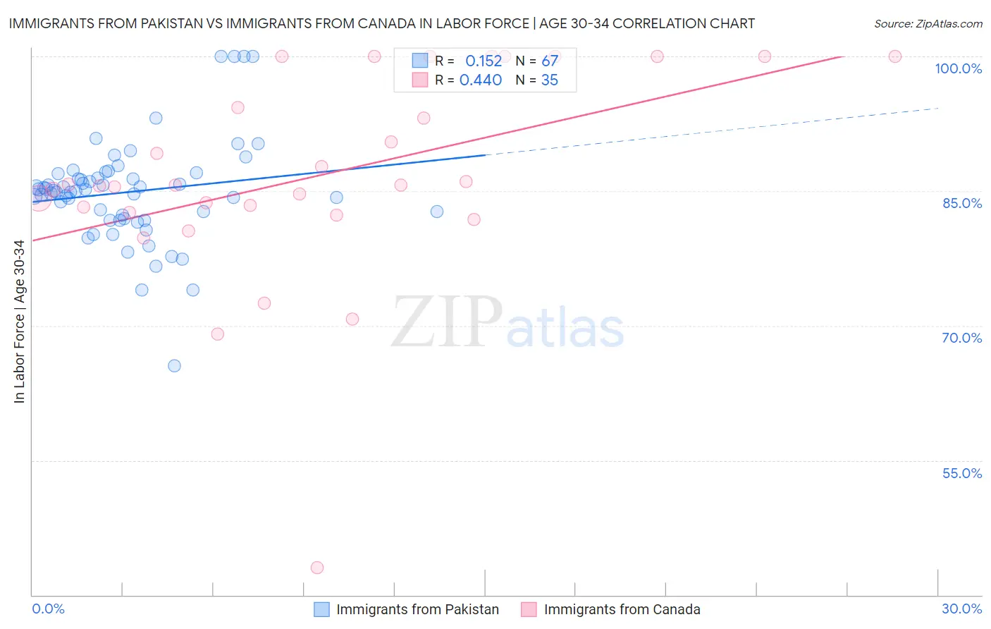 Immigrants from Pakistan vs Immigrants from Canada In Labor Force | Age 30-34