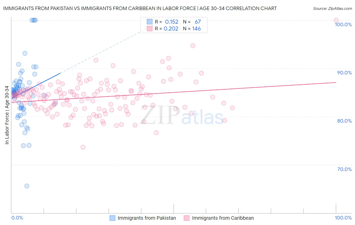 Immigrants from Pakistan vs Immigrants from Caribbean In Labor Force | Age 30-34