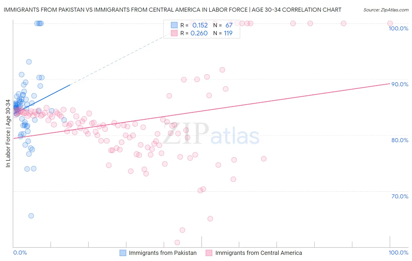 Immigrants from Pakistan vs Immigrants from Central America In Labor Force | Age 30-34