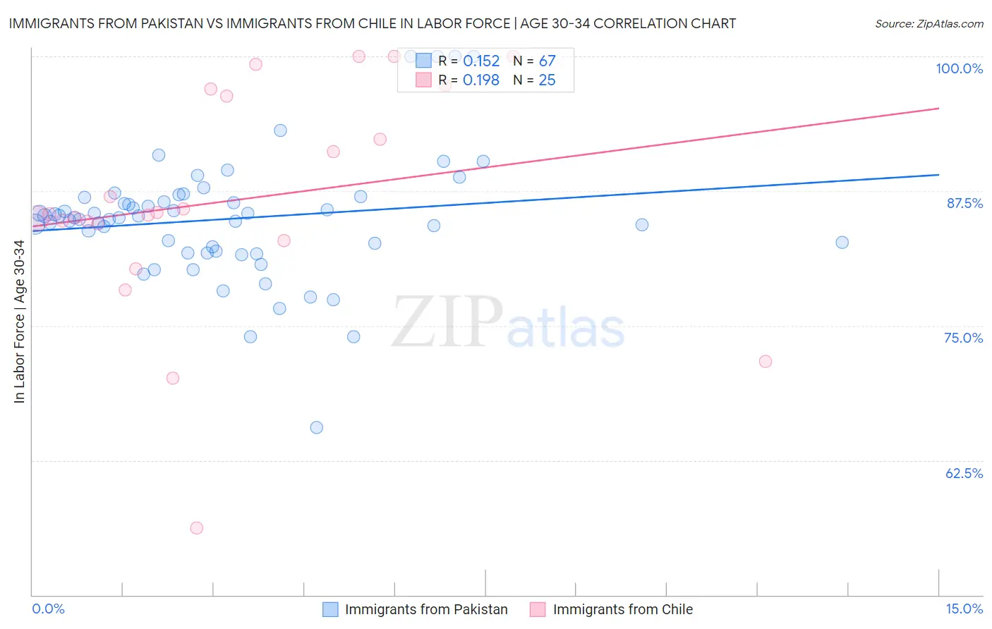 Immigrants from Pakistan vs Immigrants from Chile In Labor Force | Age 30-34