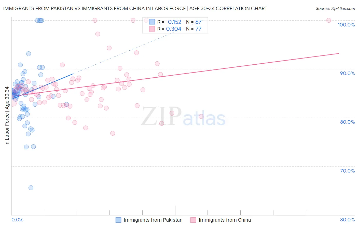 Immigrants from Pakistan vs Immigrants from China In Labor Force | Age 30-34