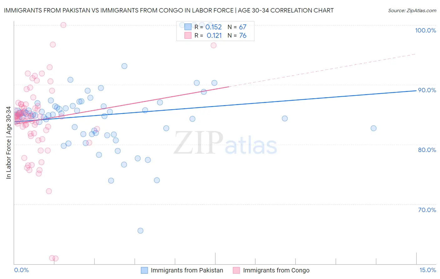 Immigrants from Pakistan vs Immigrants from Congo In Labor Force | Age 30-34