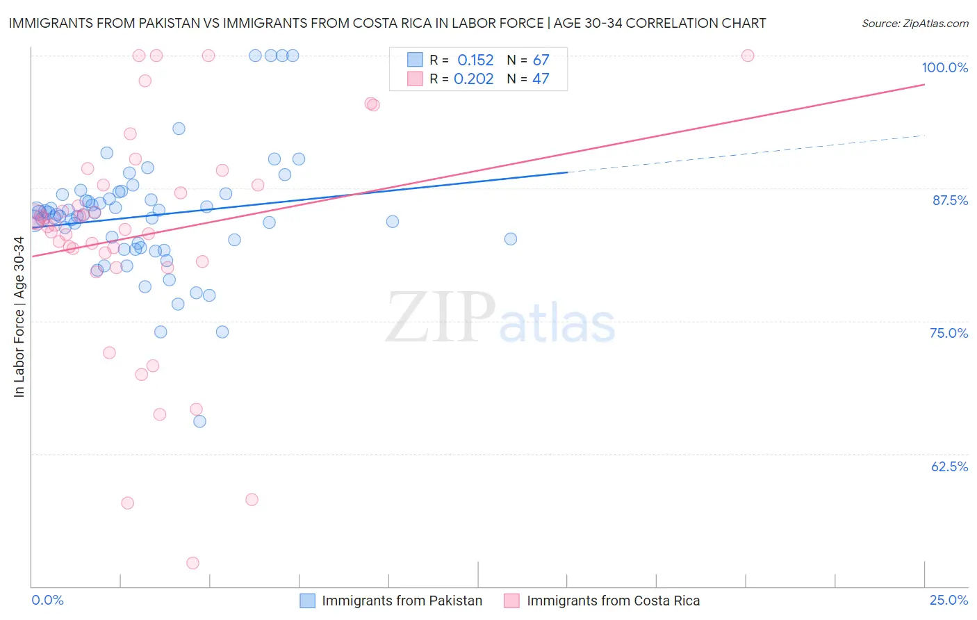 Immigrants from Pakistan vs Immigrants from Costa Rica In Labor Force | Age 30-34