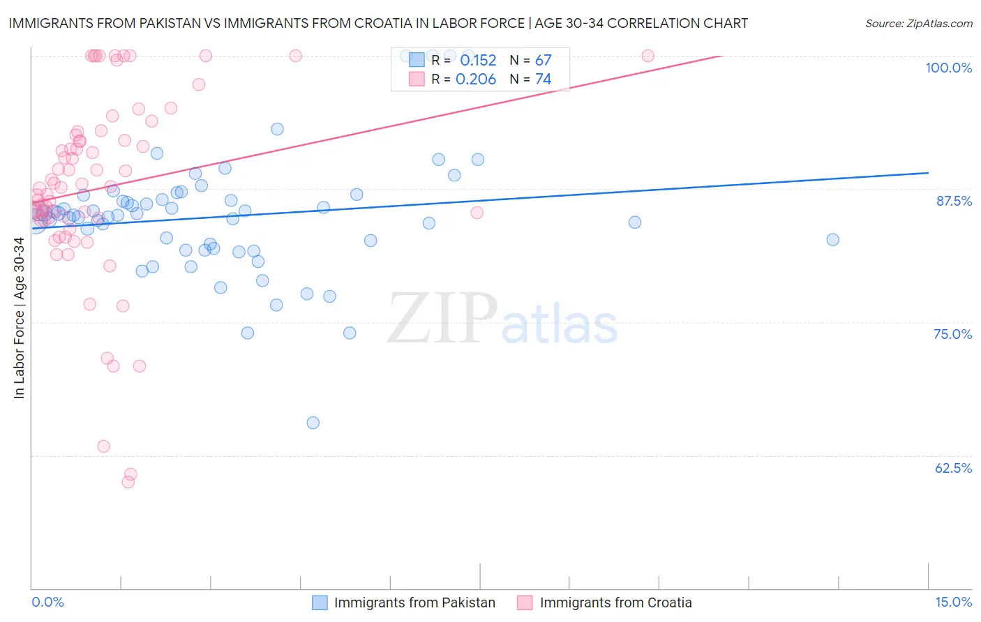 Immigrants from Pakistan vs Immigrants from Croatia In Labor Force | Age 30-34