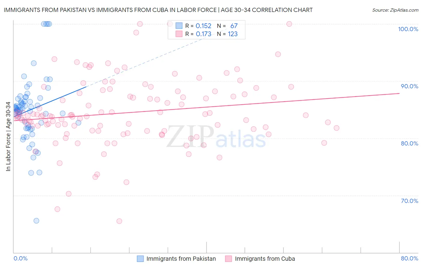 Immigrants from Pakistan vs Immigrants from Cuba In Labor Force | Age 30-34