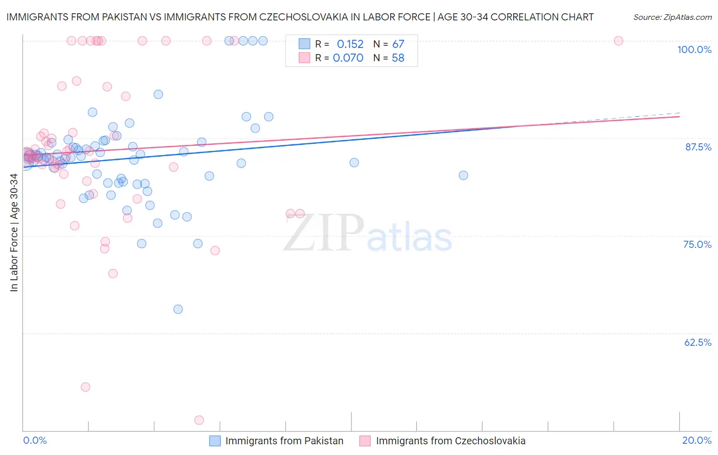 Immigrants from Pakistan vs Immigrants from Czechoslovakia In Labor Force | Age 30-34