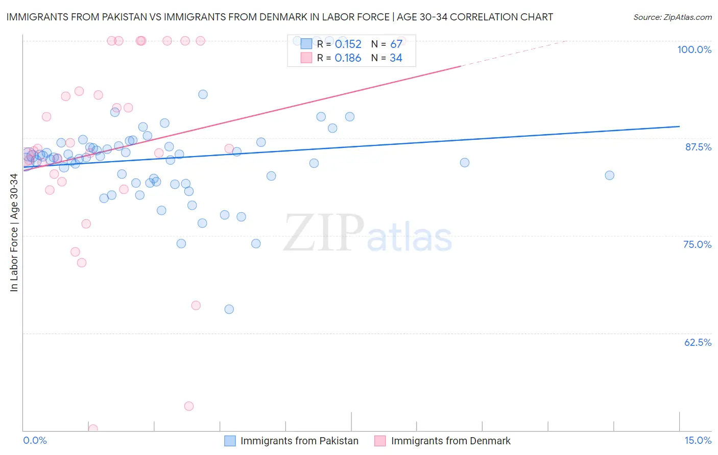 Immigrants from Pakistan vs Immigrants from Denmark In Labor Force | Age 30-34