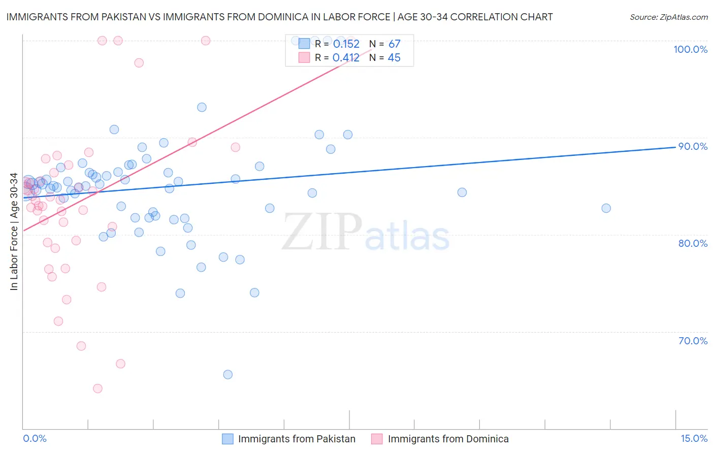 Immigrants from Pakistan vs Immigrants from Dominica In Labor Force | Age 30-34