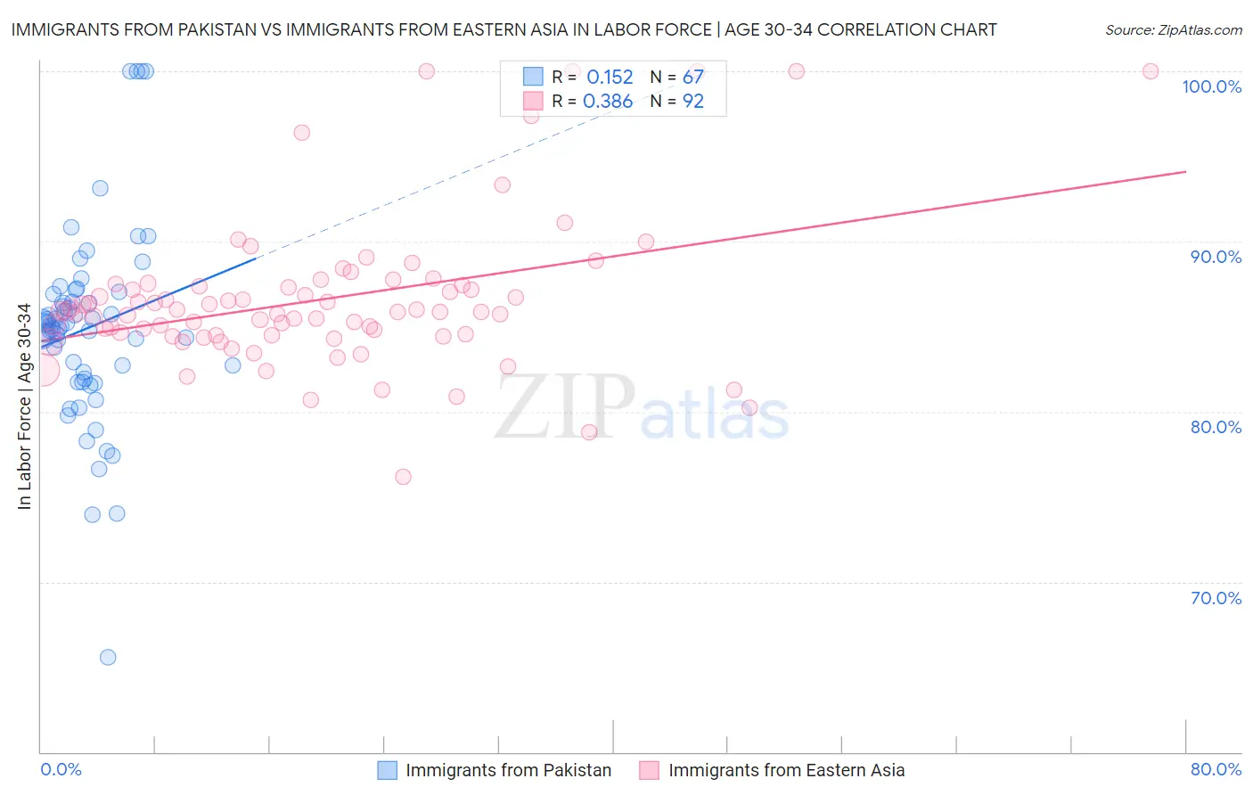 Immigrants from Pakistan vs Immigrants from Eastern Asia In Labor Force | Age 30-34