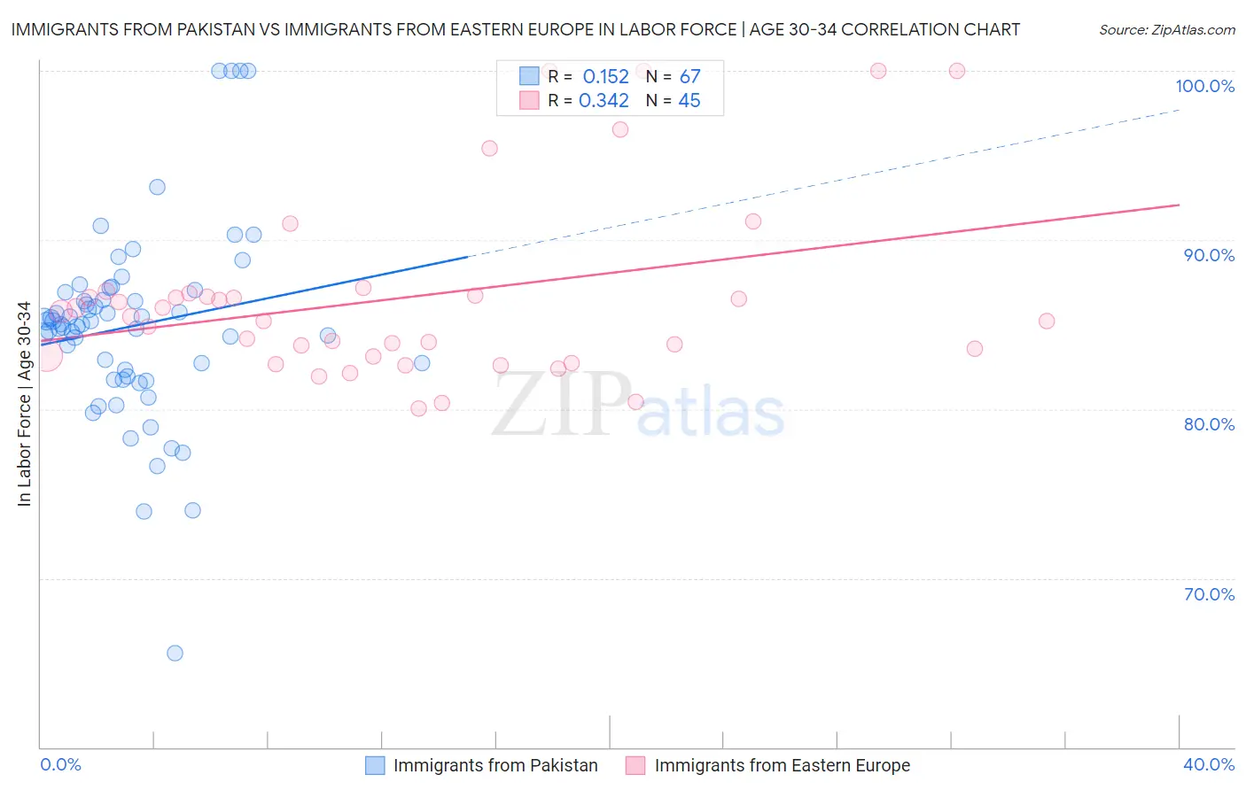 Immigrants from Pakistan vs Immigrants from Eastern Europe In Labor Force | Age 30-34