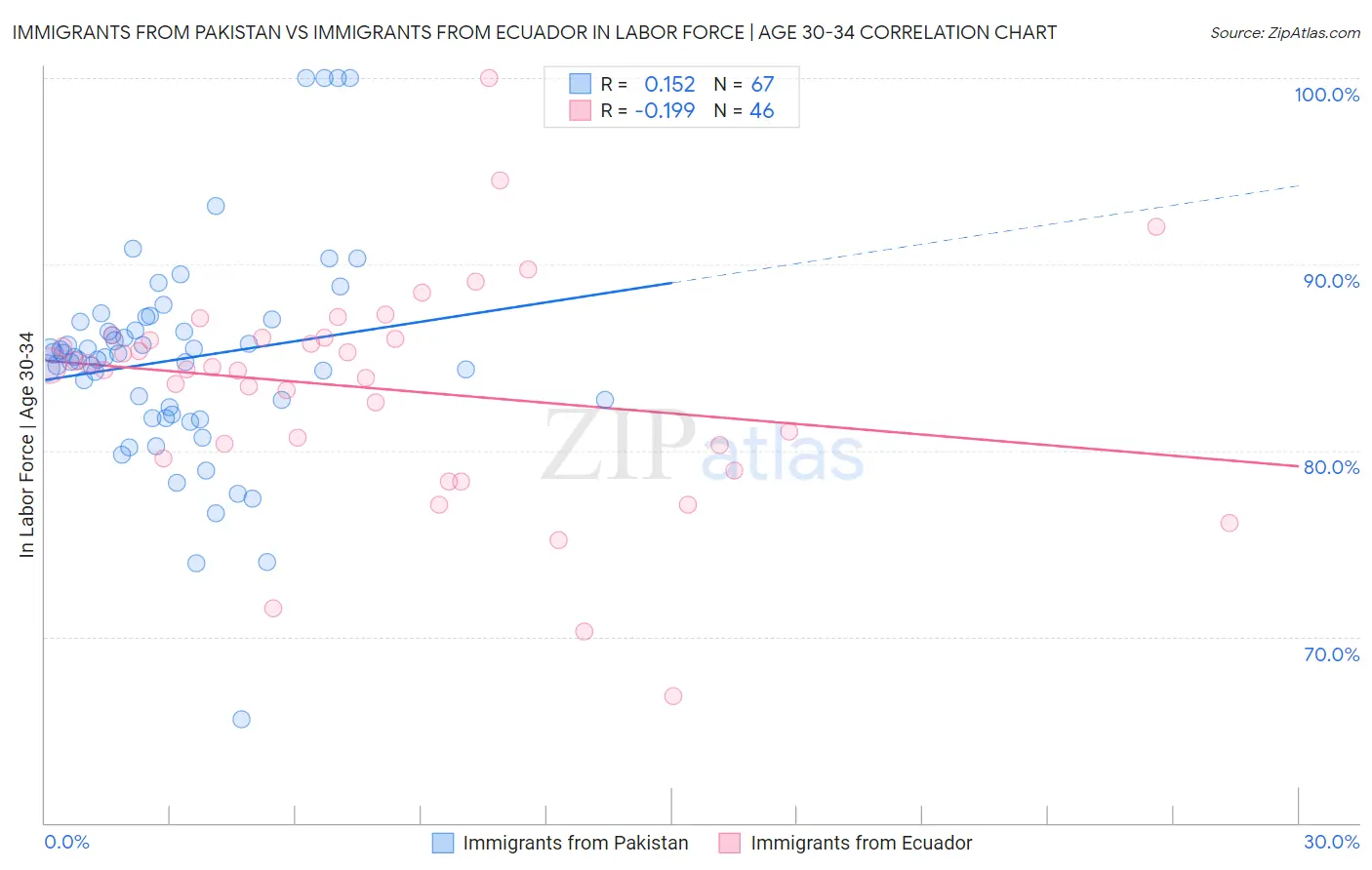 Immigrants from Pakistan vs Immigrants from Ecuador In Labor Force | Age 30-34