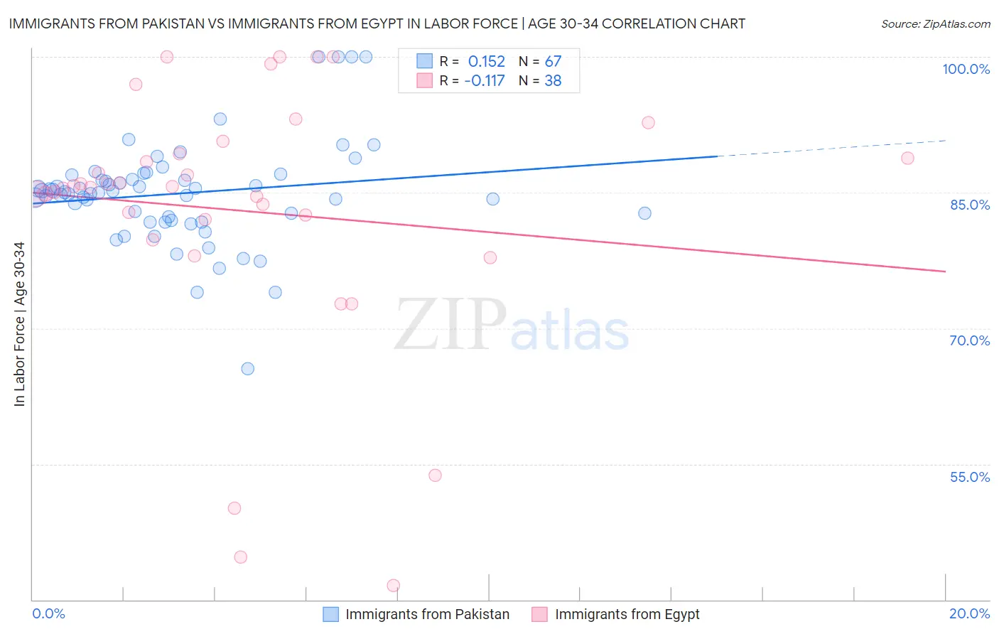 Immigrants from Pakistan vs Immigrants from Egypt In Labor Force | Age 30-34