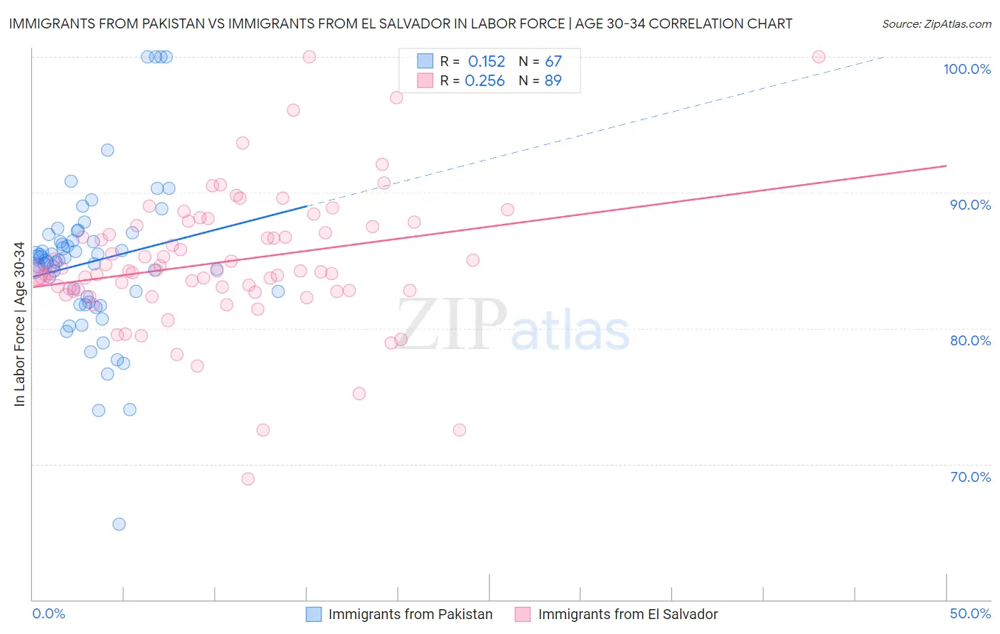 Immigrants from Pakistan vs Immigrants from El Salvador In Labor Force | Age 30-34